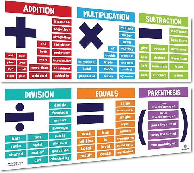 Sproutbrite Math Posters for Middle School - Terms - Classroom Banner Decorations for Teachers - Banners Bulletin Board and Wall Decor for Elementary and Middle School (Non-Laminated)